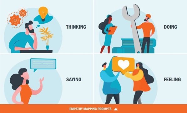 Empathy Marketing Prompts - Thinking, Doing, Saying and Feeling inforgraphic