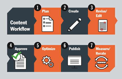 thunder::tech Content Marketing Workflow