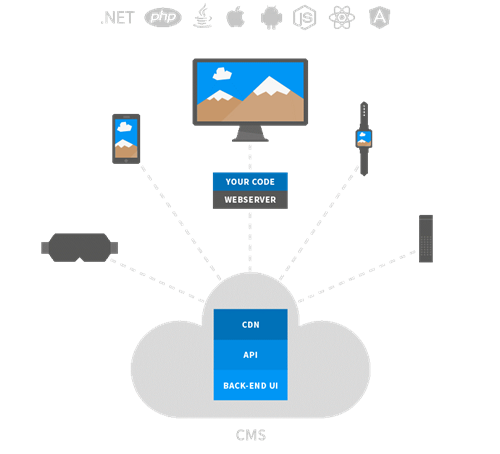 Headless CMS Visual Diagram