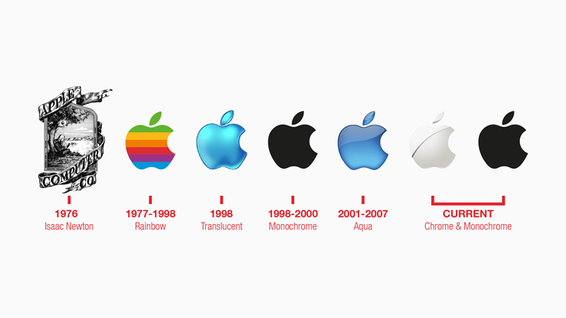 Evolution of the Apple logo from 1976 to the current
