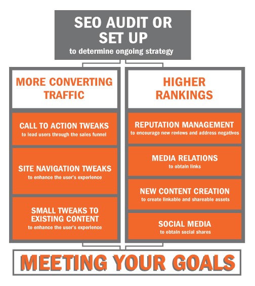 SEO Growth Process