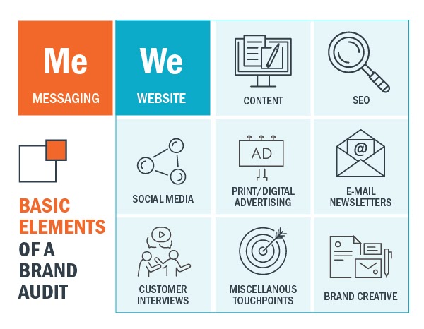 3 Types Of Brand Audits