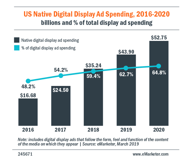 native advertising vs programmatic trends from 2016 - 2020