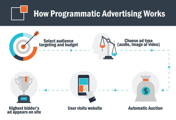 how programmatic advertising works