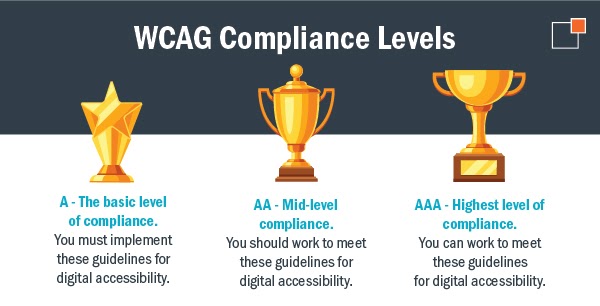A photo showing the three types of WCAG Compliance levels from A - the basic level up to AAA, the most advanced level of complaince