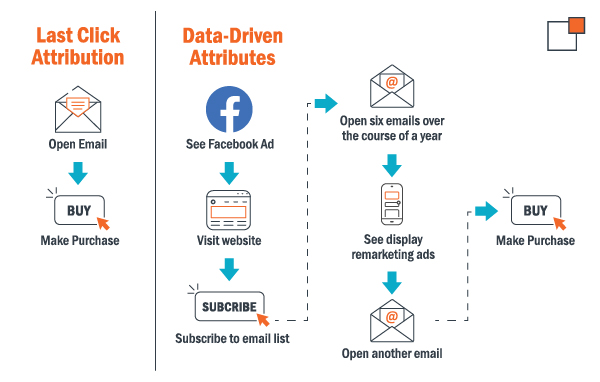 avoiding last click attribution