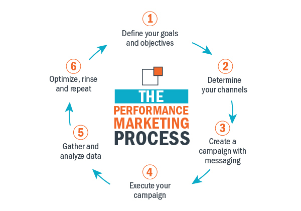 the performance marketing process