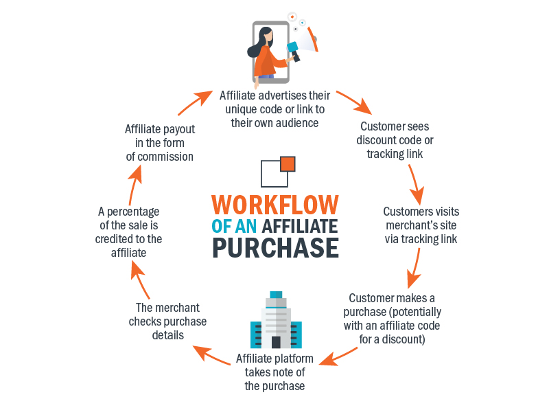 B2B affiliate marketing workflow