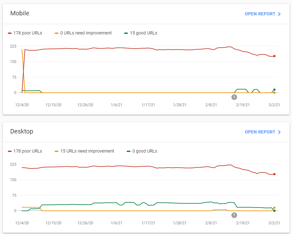 Search Console’s Core Web Vitals Report