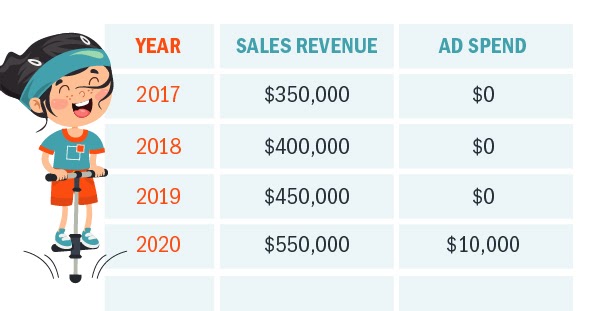 calculating incremental sales