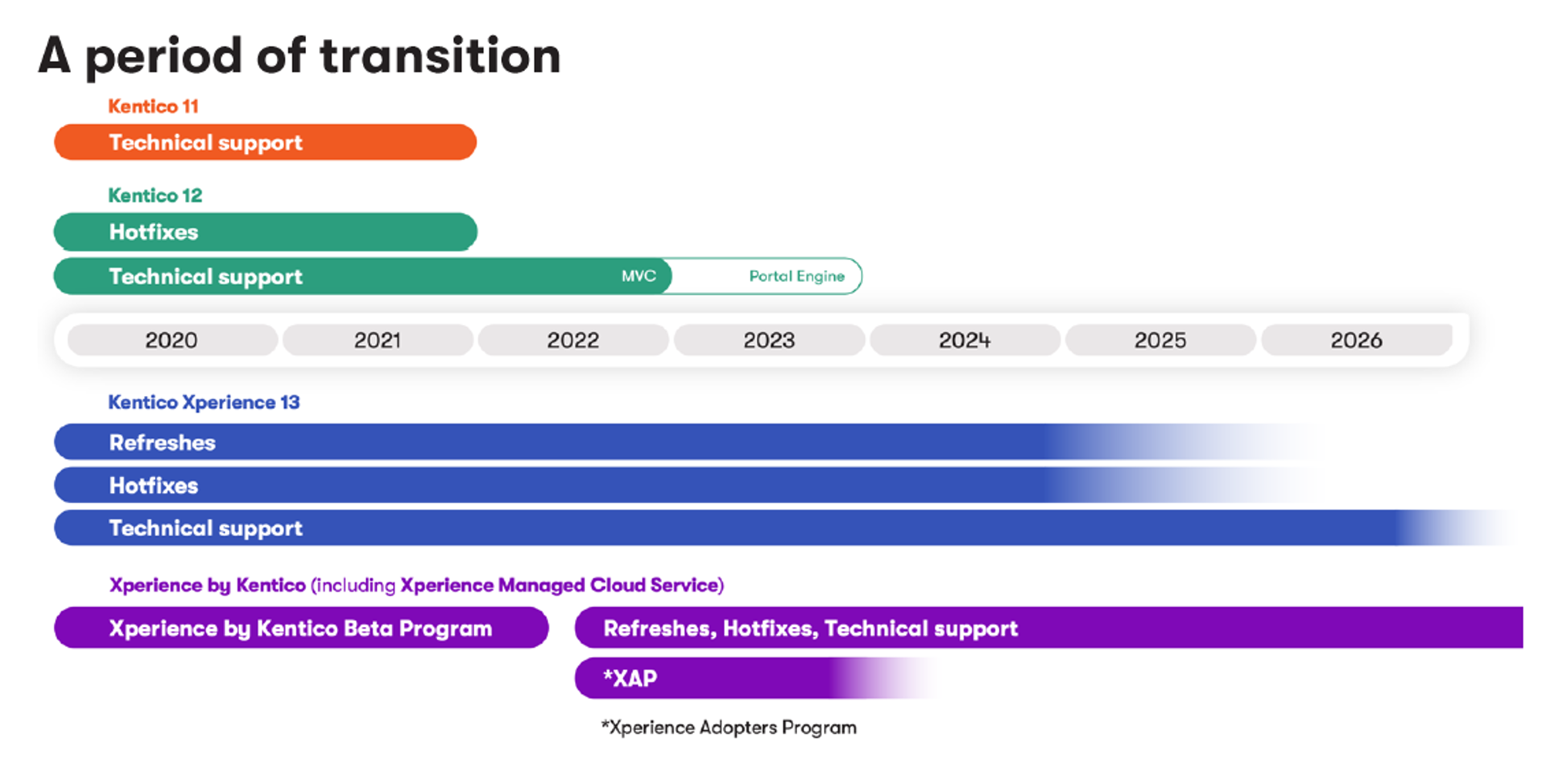 Kentico versions transition chart