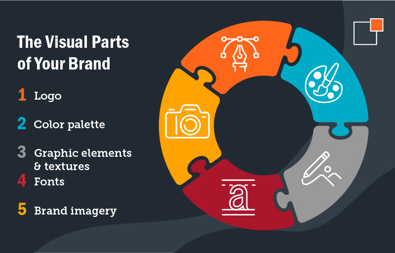 The Visual Parts of your brand: 1. Logo 2. color palette 3. graphic elements and textures 4. fonts 5. brand imagery