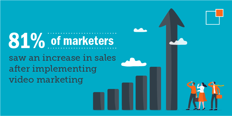 81%25 of marketers saw an increase in sales after implementing video marketing