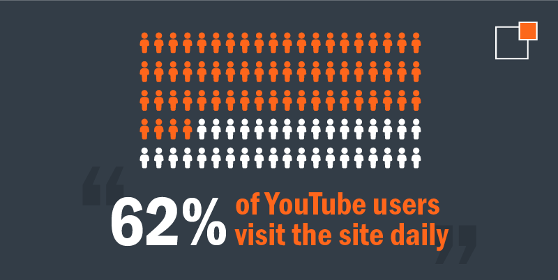 62%25 of YouTube users visit the site daily