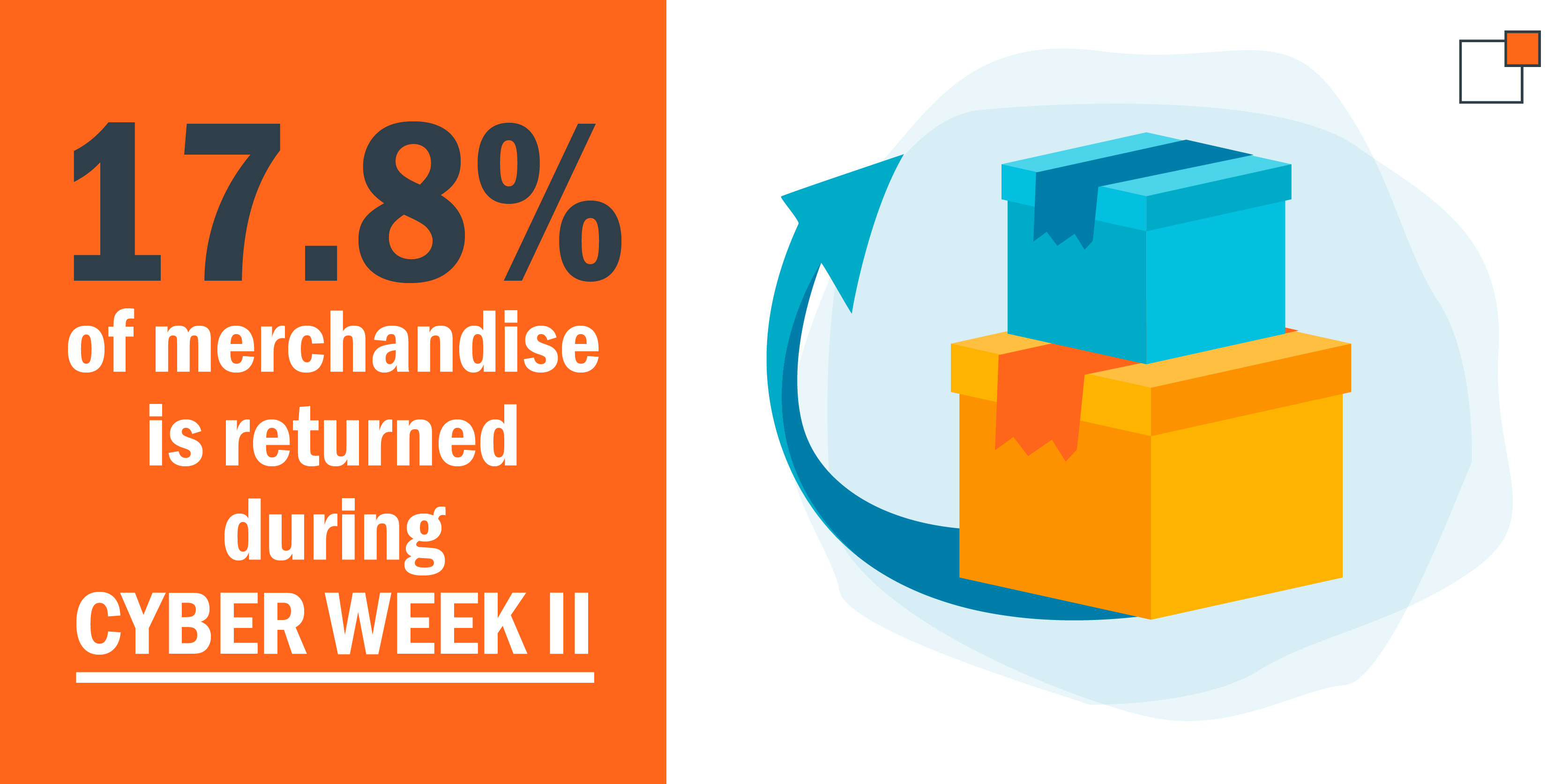 17.8%25 of merchandise is returned during Cyber Week II