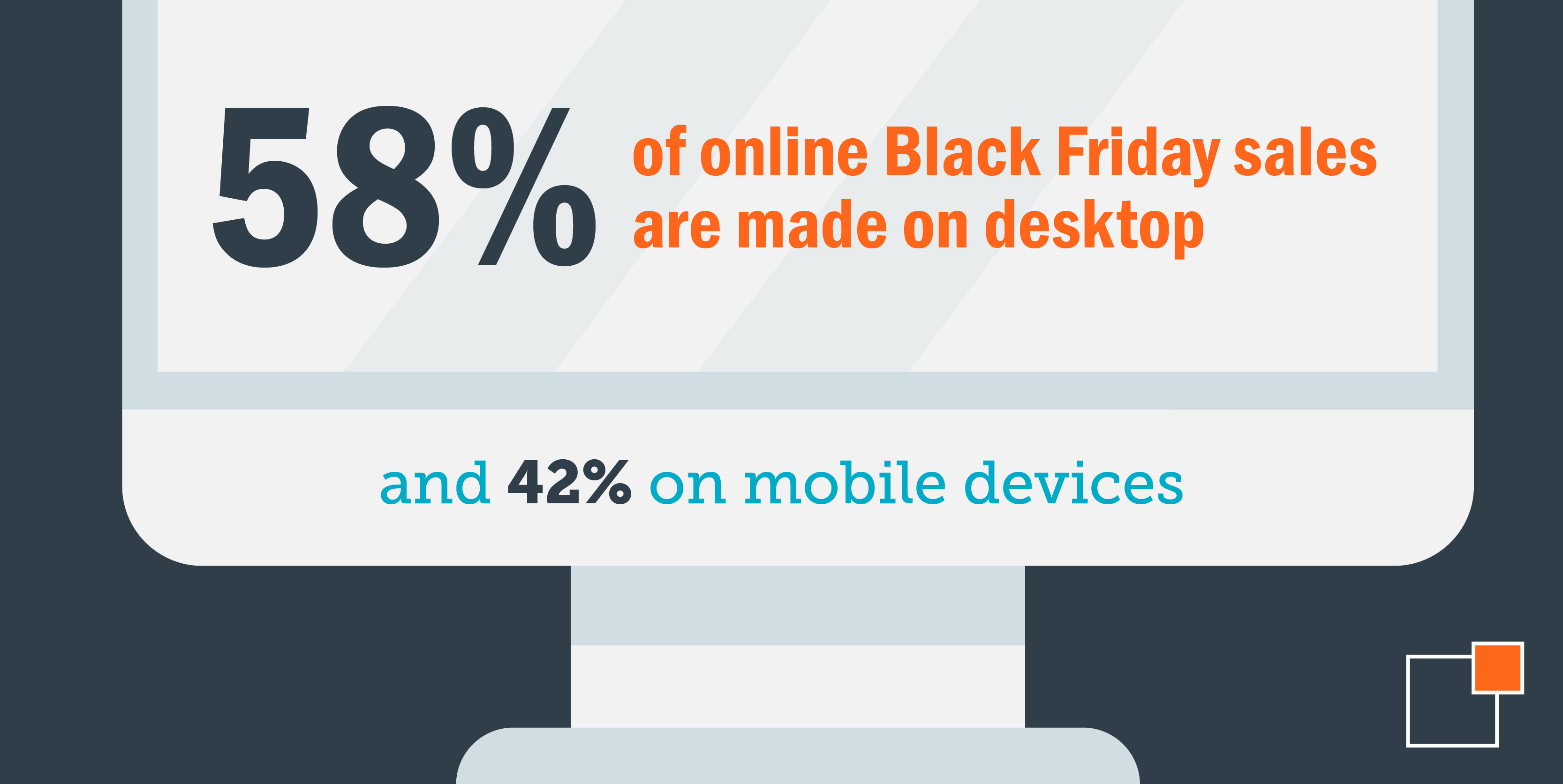 58%25 of online Black Friday sales are made on desktop and 42%25 on mobile devices.