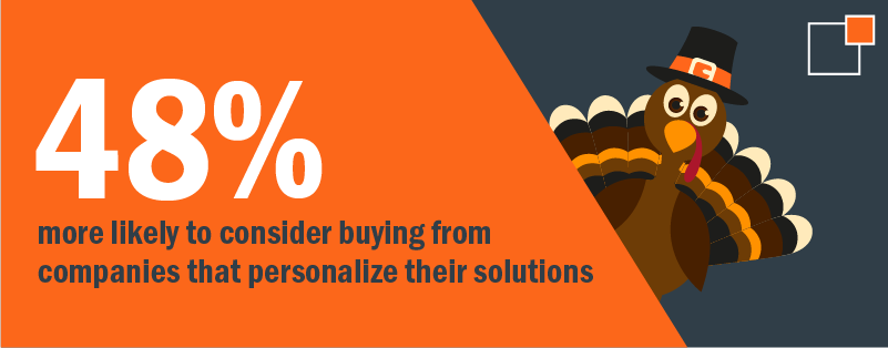 48%25 more likely to consider buying from companies that personalize their solutions