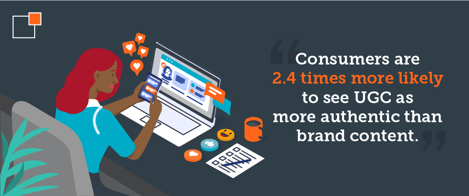 Consumers are 2.4 times more likely to see UGC as more authentic than brand content.