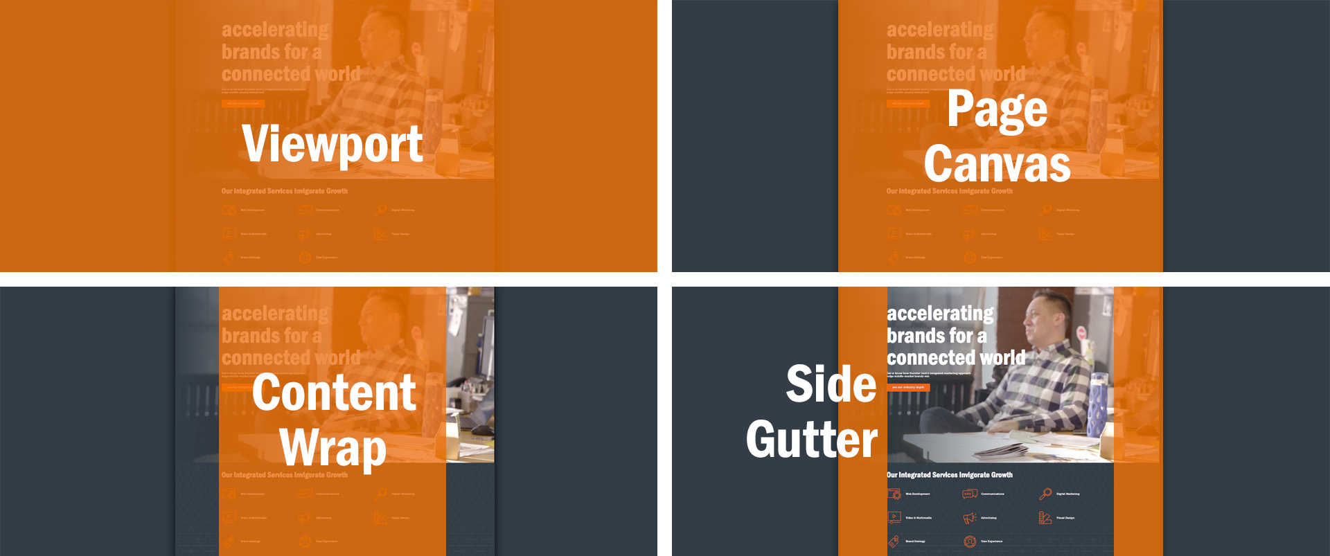 Visual for viewport, page canvas, content wrap, side gutter