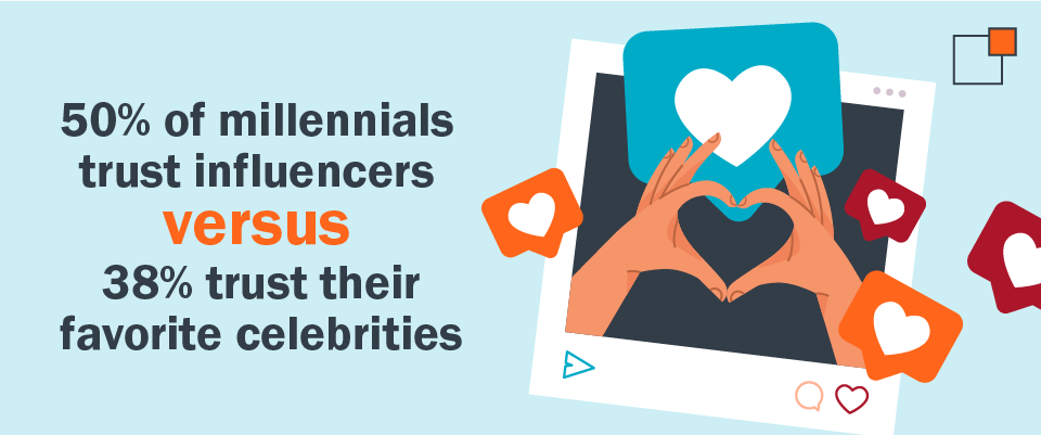 50%25 of millennials trust influencers versus 38%25 trust their favorite celebrities