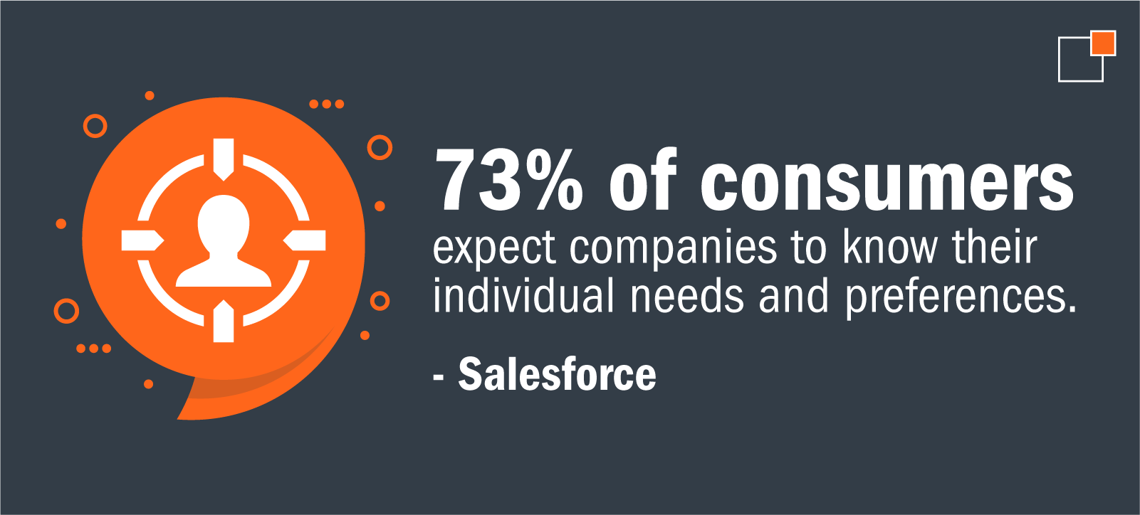 73%25 of consumers expect companies to know their individual needs and preferences. - Salesforce
